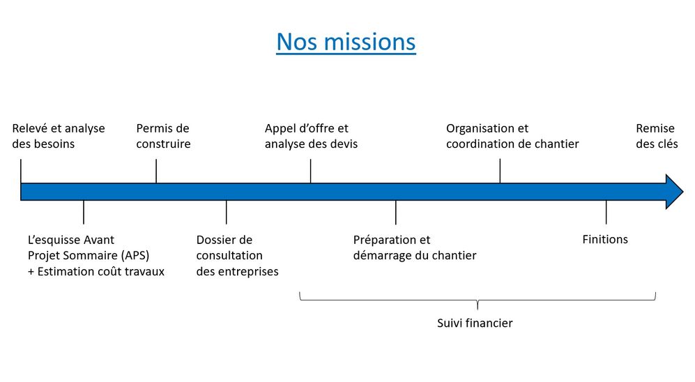 Le descriptif de nos missions